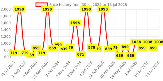 myntra.com kopa BIANCA Set of 2 Solid Super-Soft Terry Bath Towel kopa Price History Graph from 30 Jul 2024 to 10 Jul 2025