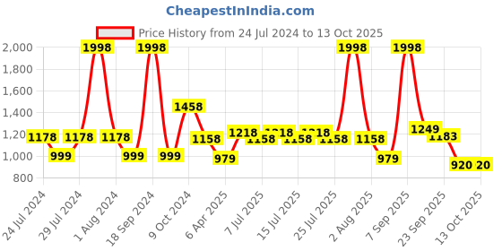 myntra.com BIANCA Set of 2 Striped 233GSM Cotton Bath Towel bianca Price History Graph from 24 Jul 2024 to 11 Oct 2025
