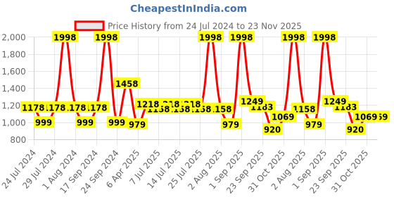 myntra.com BIANCA Set of 2 Striped Turkish Hammam Organic Cotton Bath Towel bianca Price History Graph from 24 Jul 2024 to 22 Nov 2025