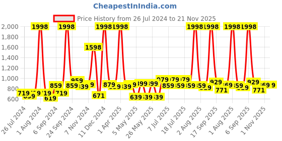 myntra.com kopa BIANCA Set of 2 Super Absorbent 380 GSM Cotton Bath Towels kopa Price History Graph from 26 Jul 2024 to 21 Nov 2025