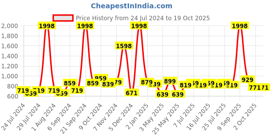 myntra.com kopa BIANCA Set Of 2 Super Absorbent 380 GSM Cotton Bath Towels kopa Price History Graph from 24 Jul 2024 to 18 Oct 2025