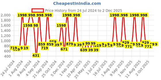 myntra.com kopa BIANCA Set Of 2 Super Absorbent 380 GSM Cotton Bath Towels kopa Price History Graph from 24 Jul 2024 to 2 Dec 2025