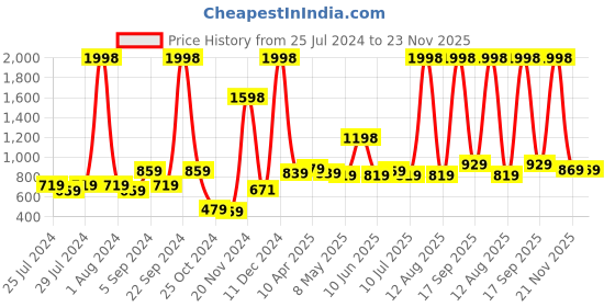 myntra.com kopa BIANCA Set Of 2 Taupe & Brown Solid 380 GSM Pure Cotton Terry Bath Towels kopa Price History Graph from 25 Jul 2024 to 22 Nov 2025