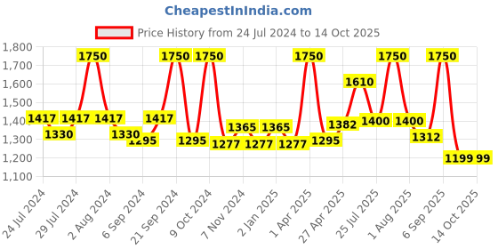 myntra.com BIANCA Set Of 2 White & Grey Solid 380 GSM Pure Cotton Terry Bath Towels bianca Price History Graph from 24 Jul 2024 to 14 Oct 2025