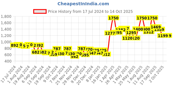 myntra.com BIANCA Set of 2 White Solid 500 GSM Bath Towels bianca Price History Graph from 17 Jul 2024 to 14 Oct 2025