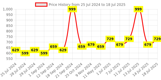 myntra.com BIANCA Set Of 2 White Solid Anti-Bacteria Treated Square Cushion Inserts bianca Price History Graph from 25 Jul 2024 to 14 Jul 2025