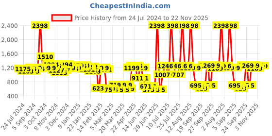 myntra.com BIANCA Set Of 2 White Solid Medium-Firm Anti Stress Orthopedic Fiber-Pillows bianca Price History Graph from 24 Jul 2024 to 22 Nov 2025