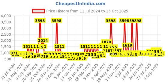 myntra.com BIANCA Set Of 2 White Solid Shape Adjusting Orthopedic Micro-Gel Fiber Pillows bianca Price History Graph from 11 Jul 2024 to 13 Oct 2025