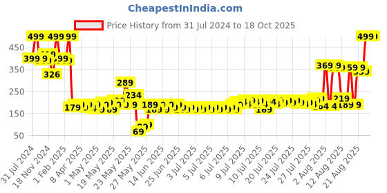 myntra.com kopa BIANCA Set Of 2 Yellow Solid 380GSM 100% Cotton Hand Towels kopa Price History Graph from 31 Jul 2024 to 18 Oct 2025