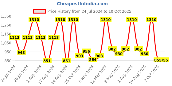 myntra.com BIANCA Set Of 3 Beige Solid Zero-Twist 500 GSM Ultra-Fluffy Towels bianca Price History Graph from 24 Jul 2024 to 10 Oct 2025