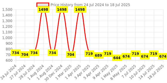 myntra.com kopa BIANCA Set Of 3 Blue Solid 380 GSM Super-Soft bath Towels kopa Price History Graph from 24 Jul 2024 to 14 Jul 2025