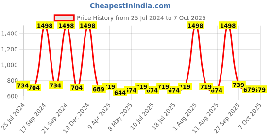 myntra.com kopa BIANCA Set Of 3 Brown Solid 380 GSM Super-Soft bath Towels kopa Price History Graph from 25 Jul 2024 to 7 Oct 2025