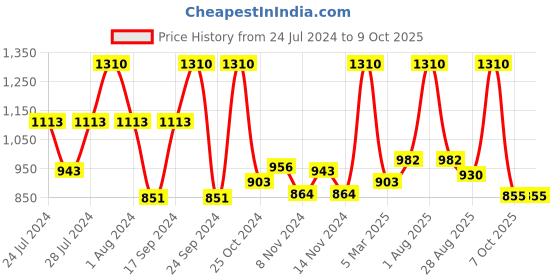 myntra.com BIANCA Set Of 3 Grey Solid 500 GSM Pure Cotton Towel Set bianca Price History Graph from 24 Jul 2024 to 9 Oct 2025