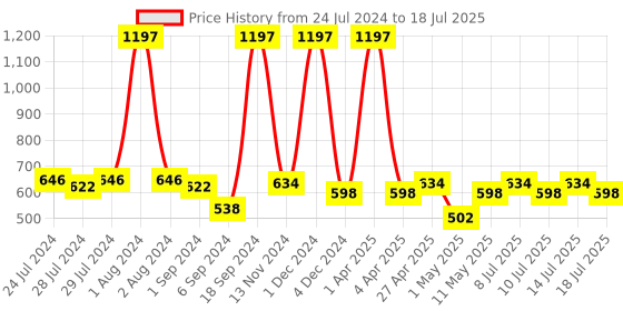 myntra.com BIANCA Set Of 3 Printed Square Cushion Covers bianca Price History Graph from 24 Jul 2024 to 14 Jul 2025