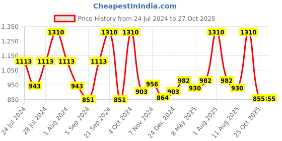 myntra.com BIANCA Set Of 3 Red Solid 500 GSM Cotton Zero-Twist Towels bianca Price History Graph from 24 Jul 2024 to 27 Oct 2025