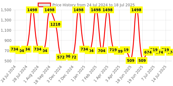 myntra.com kopa BIANCA Set Of 3 Solid 380 GSM Towels kopa Price History Graph from 24 Jul 2024 to 14 Jul 2025