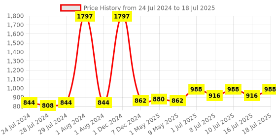 myntra.com BIANCA Set Of 3 Teal & Yellow Abstract Printed Cushion Covers bianca Price History Graph from 24 Jul 2024 to 16 Jul 2025
