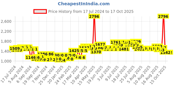 myntra.com BIANCA Set of 4 450 GSM Pure Combed Cotton Bath Towels bianca Price History Graph from 17 Jul 2024 to 16 Oct 2025