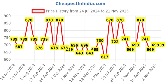 myntra.com BIANCA Set Of 4 Beige & Blue Solid 380 GSM Pure Combed Cotton Terry Hand Towels bianca Price History Graph from 24 Jul 2024 to 20 Nov 2025