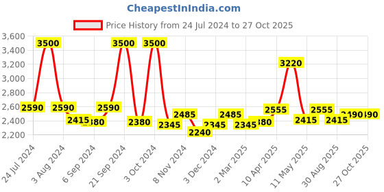 myntra.com BIANCA Set Of 4 Beige & Brown Solid 380 GSM Pure Cotton Terry Bath Towels bianca Price History Graph from 24 Jul 2024 to 27 Oct 2025