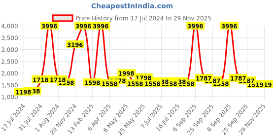 myntra.com kopa BIANCA Set Of 4 Beige & Navy Blue Solid Super Absorbent 380 GSM Cotton Bath Towels kopa Price History Graph from 17 Jul 2024 to 27 Nov 2025