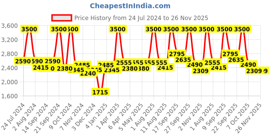myntra.com BIANCA Set Of 4 Blue & Brown Solid 500 GSM Cotton Bath Towels bianca Price History Graph from 24 Jul 2024 to 25 Nov 2025