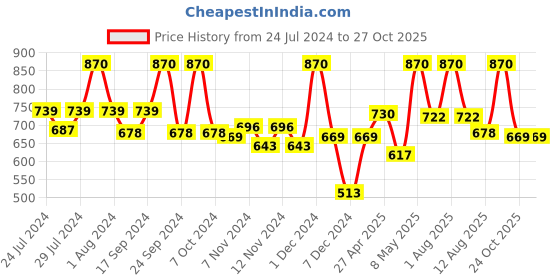 myntra.com BIANCA Set Of 4 Blue & Grey Solid 380 GSM Pure Combed Cotton Terry Hand Towels bianca Price History Graph from 24 Jul 2024 to 26 Oct 2025