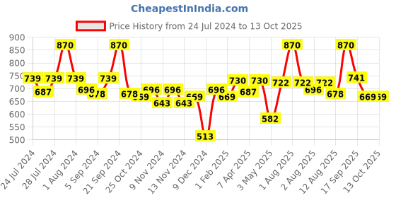 myntra.com BIANCA Set Of 4 Blue & Red Solid 380 GSM Pure Combed Cotton Terry Hand Towels bianca Price History Graph from 24 Jul 2024 to 13 Oct 2025
