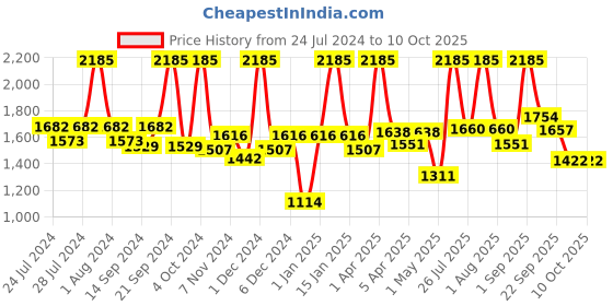 myntra.com BIANCA Set Of 4 Blue Solid 500 GSM Pure Cotton Towel Set bianca Price History Graph from 24 Jul 2024 to 10 Oct 2025