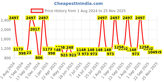myntra.com kopa BIANCA Set Of 4 Blue Solid Cotton 380 GSM Super-Soft Towel Set kopa Price History Graph from 1 Aug 2024 to 25 Nov 2025