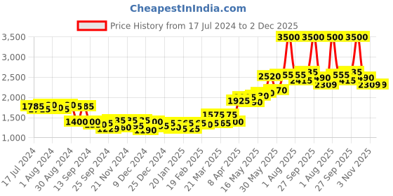 myntra.com BIANCA Set Of 4 Brown Solid 500 GSM Cotton Bath Towels bianca Price History Graph from 17 Jul 2024 to 2 Dec 2025