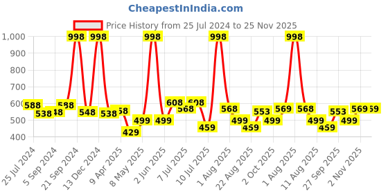 myntra.com kopa BIANCA Set Of 4 Brown Solid Super Absorbent 380 GSM Cotton Hand Towels kopa Price History Graph from 25 Jul 2024 to 24 Nov 2025