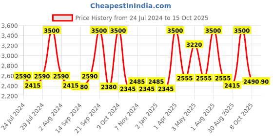 myntra.com BIANCA Set Of 4 Grey Solid 380 GSM Pure Cotton Terry Bath Towels bianca Price History Graph from 24 Jul 2024 to 15 Oct 2025