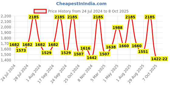 myntra.com BIANCA Set Of 4 Grey Solid 500 GSM Zero-Twist Pure Cotton Ultra-Fluffy Towels bianca Price History Graph from 24 Jul 2024 to 8 Oct 2025