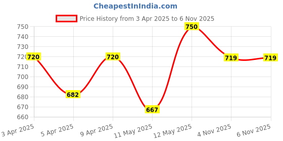 myntra.com BIANCA Set Of 4 Mercerized Combed Cotton Bumpy-Striped Towels bianca Price History Graph from 3 Apr 2025 to 6 Nov 2025