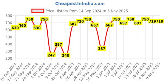 myntra.com BIANCA Set of 4 Navy Blue & Purple Solid Hand Towel bianca Price History Graph from 14 Sep 2024 to 6 Nov 2025