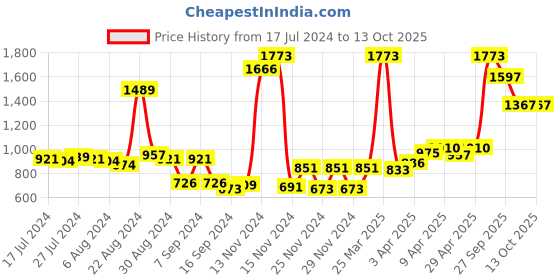 myntra.com BIANCA Set Of 4 Navy Blue & Red Striped Pure Cotton 450 GSM Towel Set bianca Price History Graph from 17 Jul 2024 to 13 Oct 2025