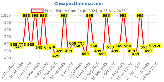 myntra.com kopa BIANCA Set of 4 Navy Blue Solid 380 GSM Cotton Hand Towels kopa Price History Graph from 24 Jul 2024 to 23 Nov 2025