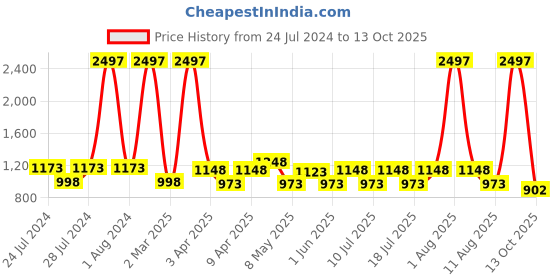 myntra.com kopa BIANCA Set of 4 Navy Blue Solid 380 GSM Towels kopa Price History Graph from 24 Jul 2024 to 13 Oct 2025