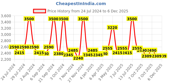 myntra.com BIANCA Set Of 4 Off-White Solid 380 GSM Pure Cotton Terry Bath Towels bianca Price History Graph from 24 Jul 2024 to 6 Dec 2025