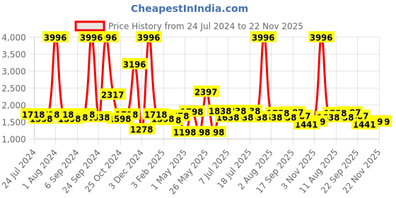 myntra.com kopa BIANCA Set Of 4 Pink & Yellow Solid 380 GSM Pure Cotton Terry Bath Towels kopa Price History Graph from 24 Jul 2024 to 22 Nov 2025