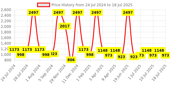 myntra.com kopa BIANCA Set Of 4 Pink Solid 380 GSM Super-Soft Bath Towels kopa Price History Graph from 24 Jul 2024 to 14 Jul 2025