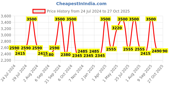 myntra.com BIANCA Set Of 4 Pure Cotton Ultra-Fluffy Bath Towels bianca Price History Graph from 24 Jul 2024 to 27 Oct 2025