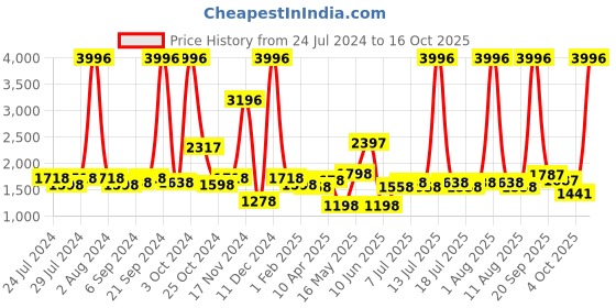 myntra.com kopa BIANCA Set Of 4 Pure Cotton Ultra-Fluffy Bath Towels kopa Price History Graph from 24 Jul 2024 to 15 Oct 2025