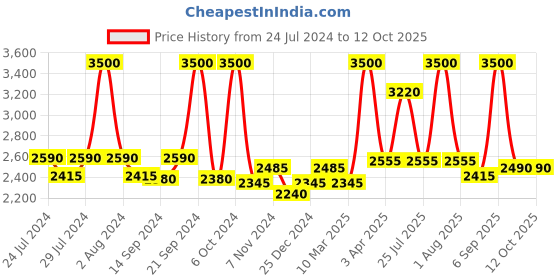 myntra.com BIANCA Set Of 4 Pure Cotton Ultra-Fluffy Bath Towels bianca Price History Graph from 24 Jul 2024 to 11 Oct 2025