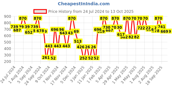 myntra.com BIANCA Set Of 4 Pure Cotton Ultra-Fluffy Hand Towels bianca Price History Graph from 24 Jul 2024 to 13 Oct 2025