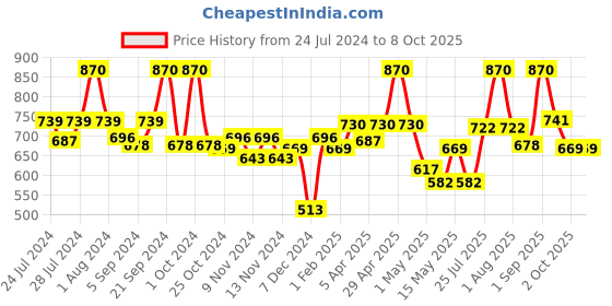 myntra.com BIANCA Set Of 4 Pure Cotton Ultra-Fluffy Hand Towels bianca Price History Graph from 24 Jul 2024 to 8 Oct 2025