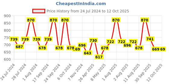 myntra.com BIANCA Set Of 4 Pure Cotton Ultra-Fluffy Hand Towels bianca Price History Graph from 24 Jul 2024 to 12 Oct 2025