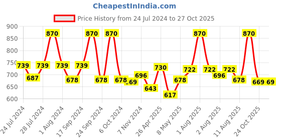 myntra.com BIANCA Set Of 4 Pure Cotton Ultra-Fluffy Hand Towels bianca Price History Graph from 24 Jul 2024 to 27 Oct 2025