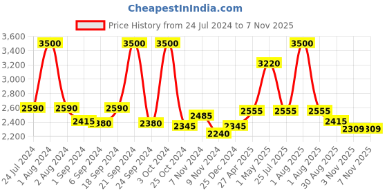 myntra.com BIANCA Set Of 4 Pure Cotton Ultra-Fluffy Towels bianca Price History Graph from 24 Jul 2024 to 5 Nov 2025